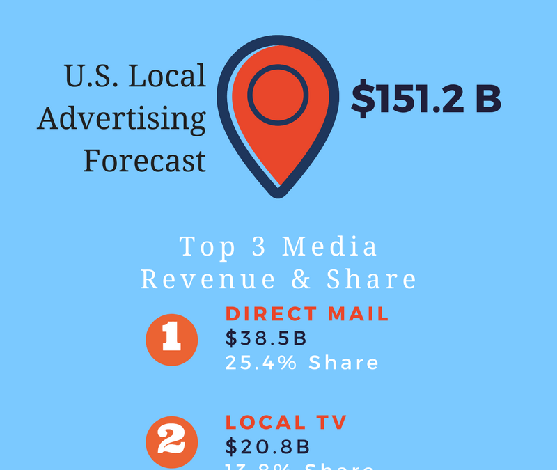 Local Advertising Experiencing Largest Annual Increase in Five Years – 5.2% in 2018