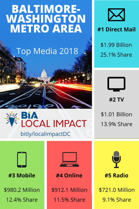Balt-Dc Top Media 2018