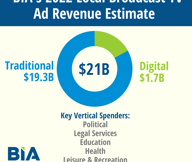 Mid-Term Elections Expected to Bolster Local Broadcast TV Ad Revenues in 2022