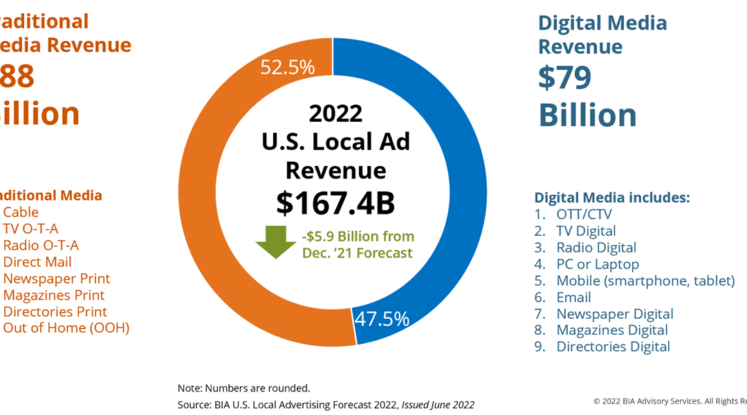 BIA’s Adjusts 2022 U.S. Local Advertising Revenue Estimate to $167.4B