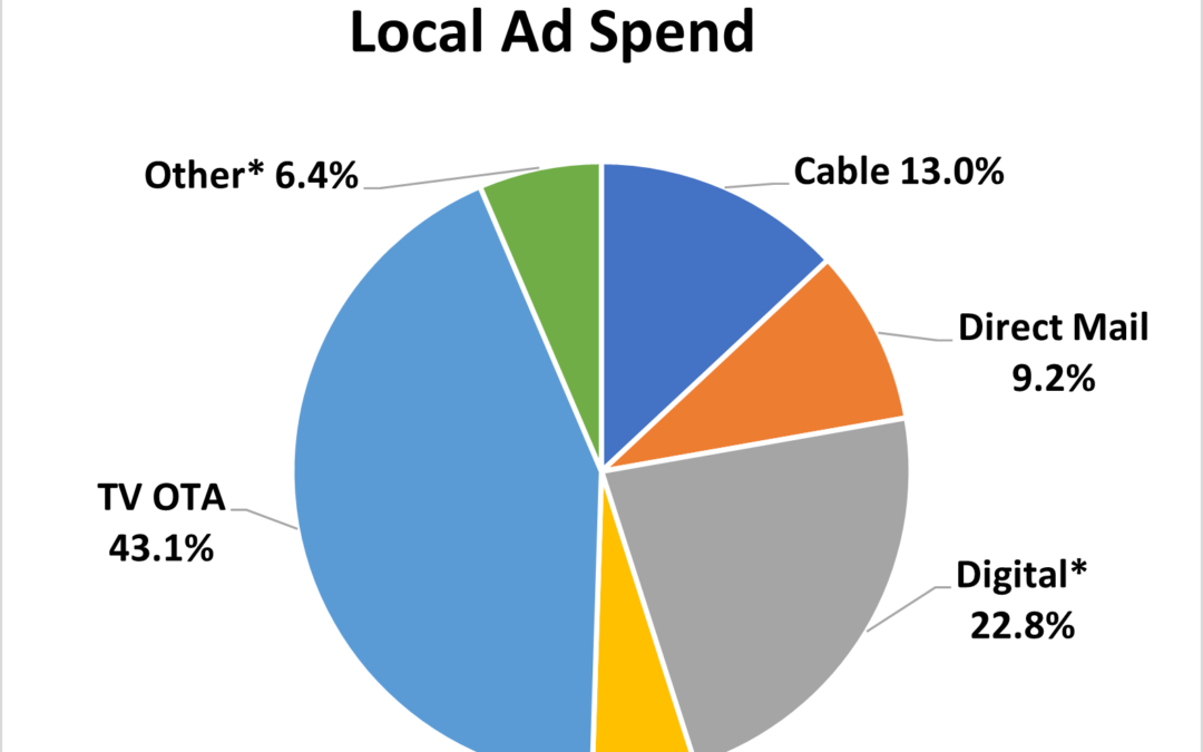 Don’t Overlook Local Political Advertising Spend in 2023; Key Issues & Races Driving Spend Now