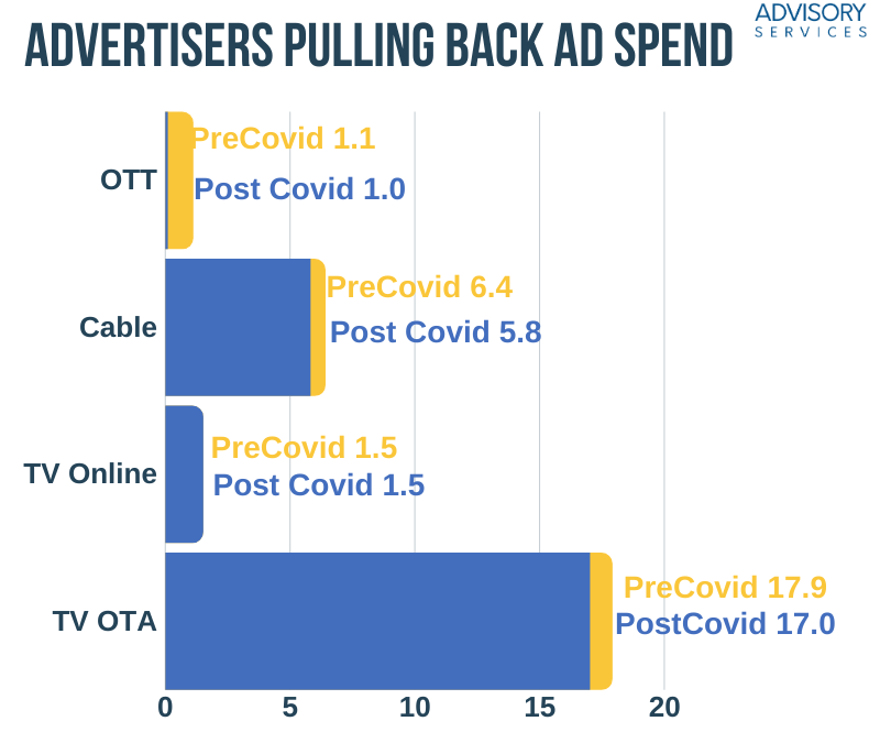 Can Political Buffer Local TV Advertising from Significant Declines in Other Vertical Categories?