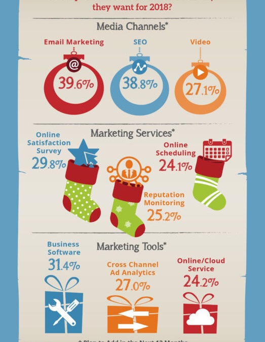 Top Marketing Tools and Services Small Businesses Are Planning to Add Next Year