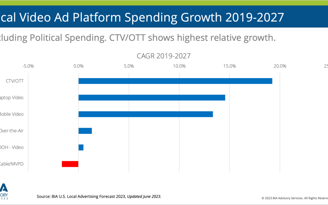 Local Video Ad Trends: CTV is the Growth Leader, OTA is the Revenue Leader