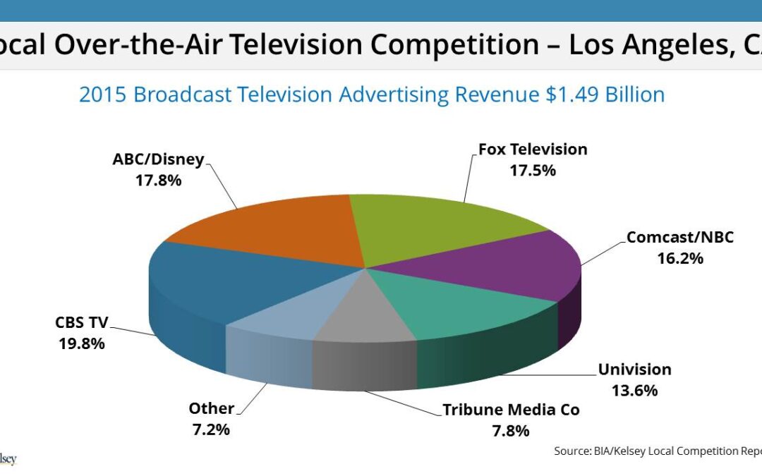 LCR Bytes: L.A. TV Stations Earn $1.49 Billion in Advertising Revenue