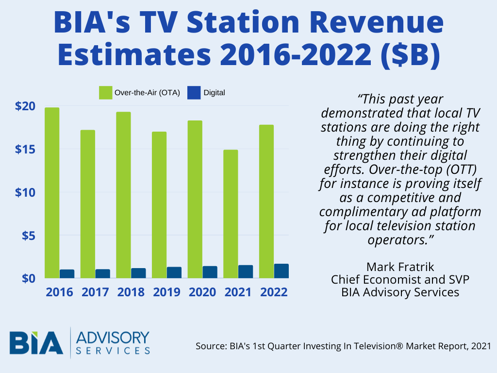 PR-TV Station Revenue July 2021