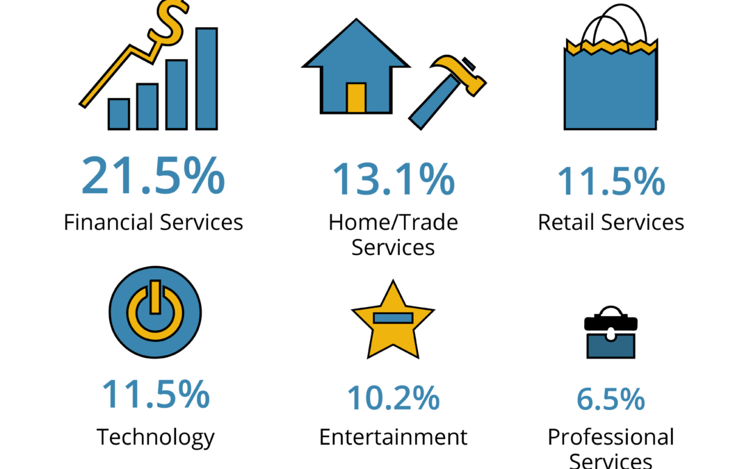 SMB Data Point of the Week: Franchisees By Industry