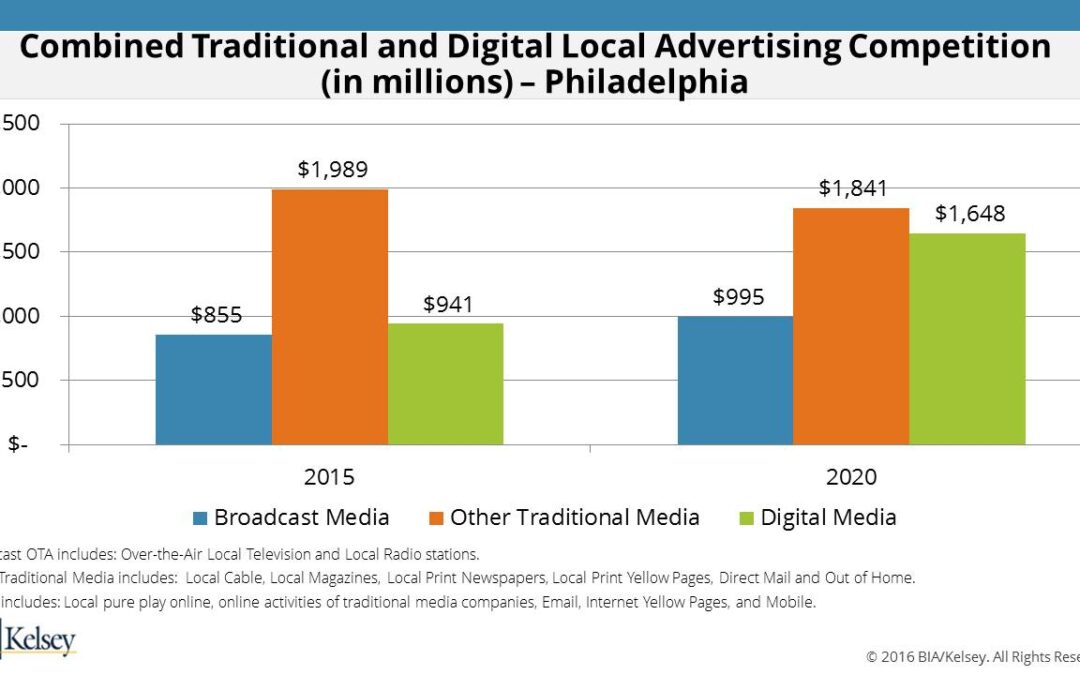 LCR Bytes: Digital Outperforms Broadcast in the City of Brotherly Love