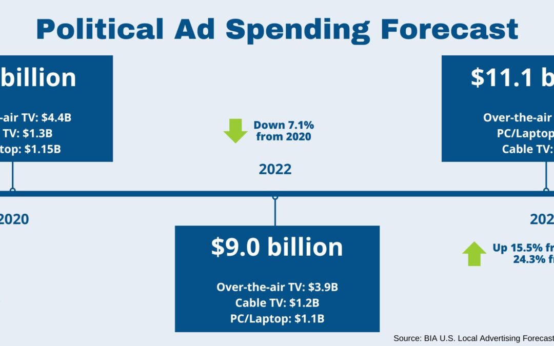 BIA Forecasts Record $11.1 Billion in Political Ad Spend in 2024