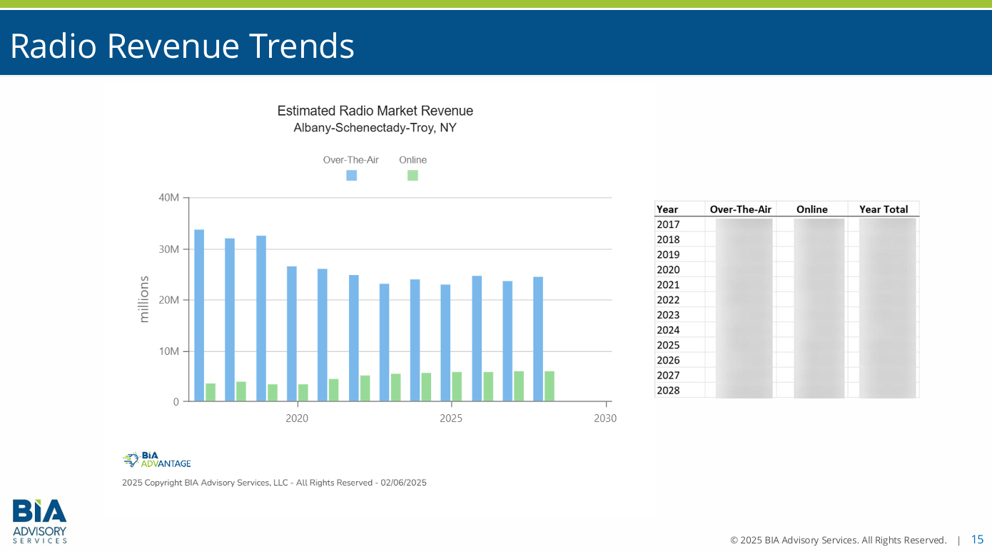 Radio-Revenue-Trends-Albany