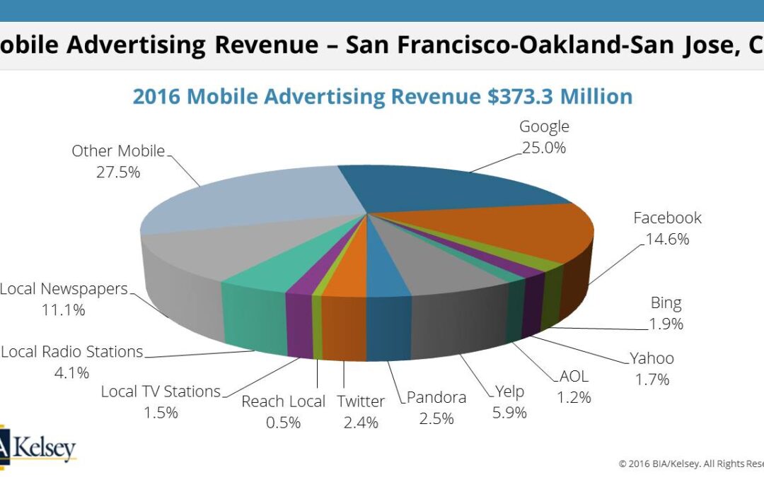 LCR Bytes: Mobile Advertising in San Francisco