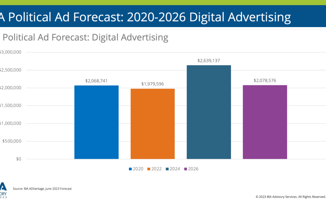 BIA’s 2024 Political Digital Ad Forecast: Spending Jumps by 28 percent Over 2020