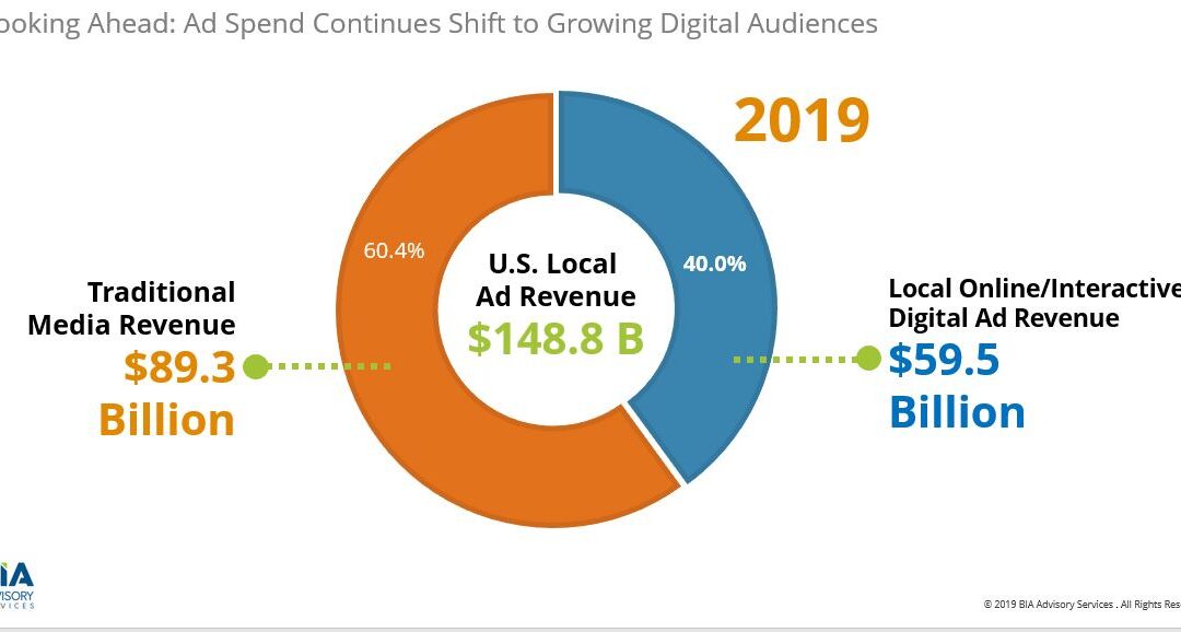 Local Radio Can Win “Digital Dollars” by Getting More Competitive