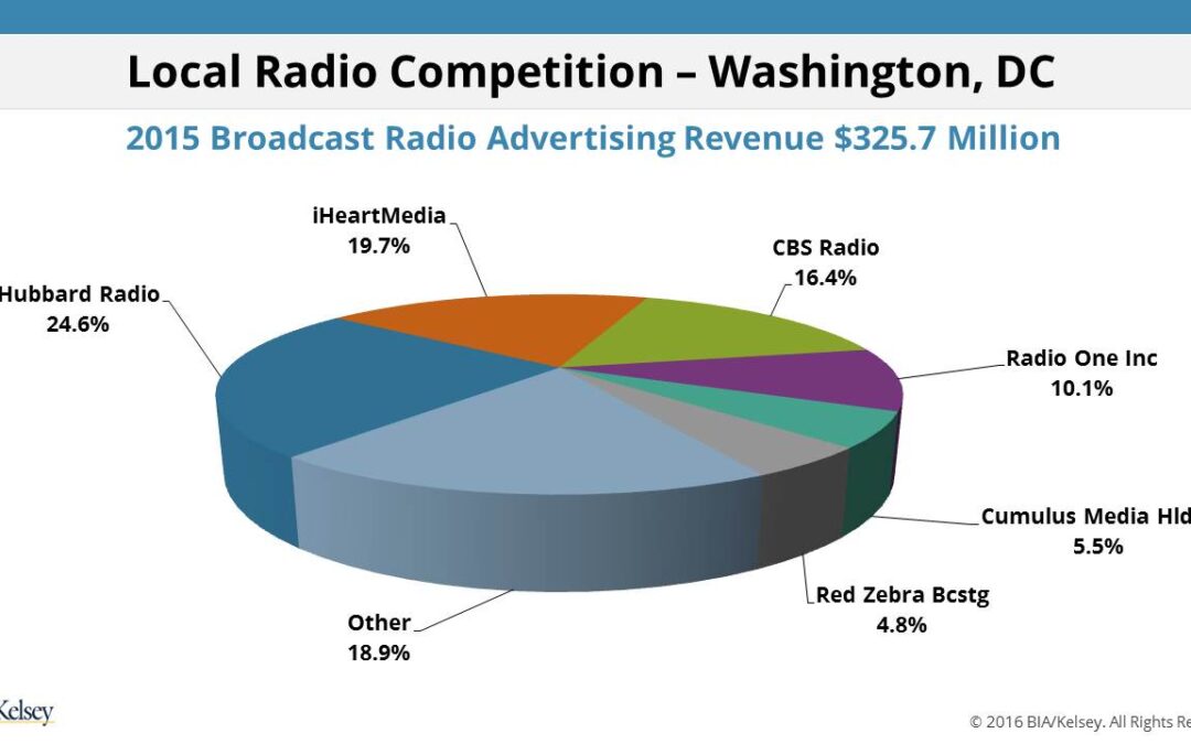 LCR Bytes: Hubbard is TOP of the heap in DC Radio Revenues