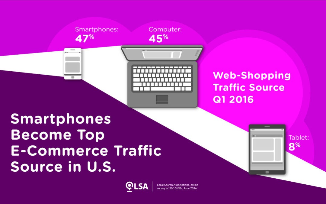 Consumers Outpace SMBs In Adoption of Mobile Shopping