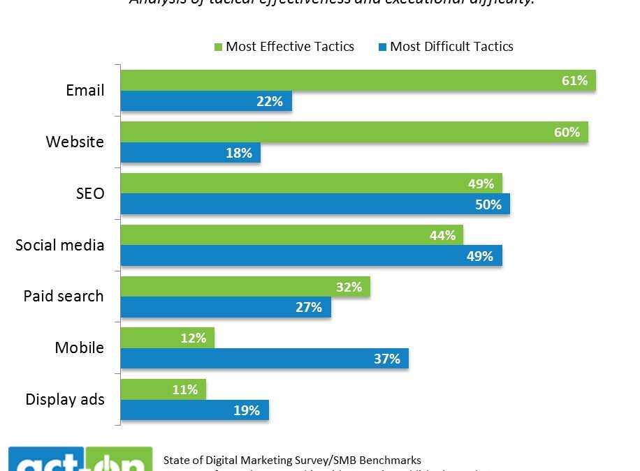 SMBs Rate Email Easiest Most Effective Channel, SEO & Social The Least