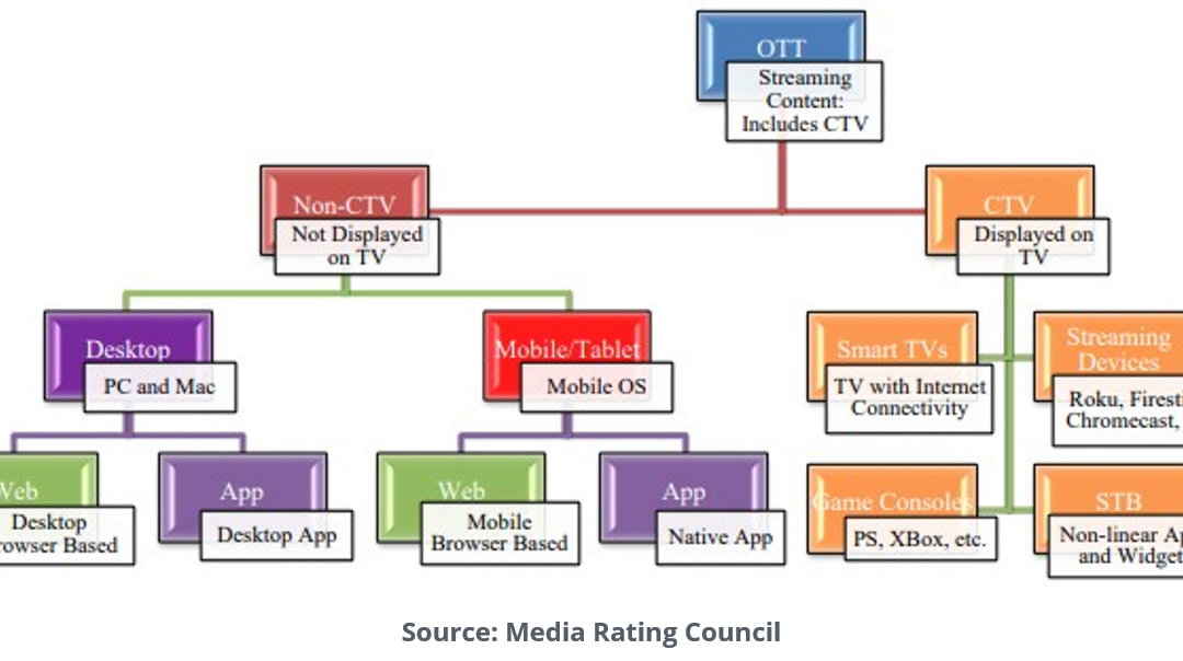 OTT is Data-Driven Connected TV