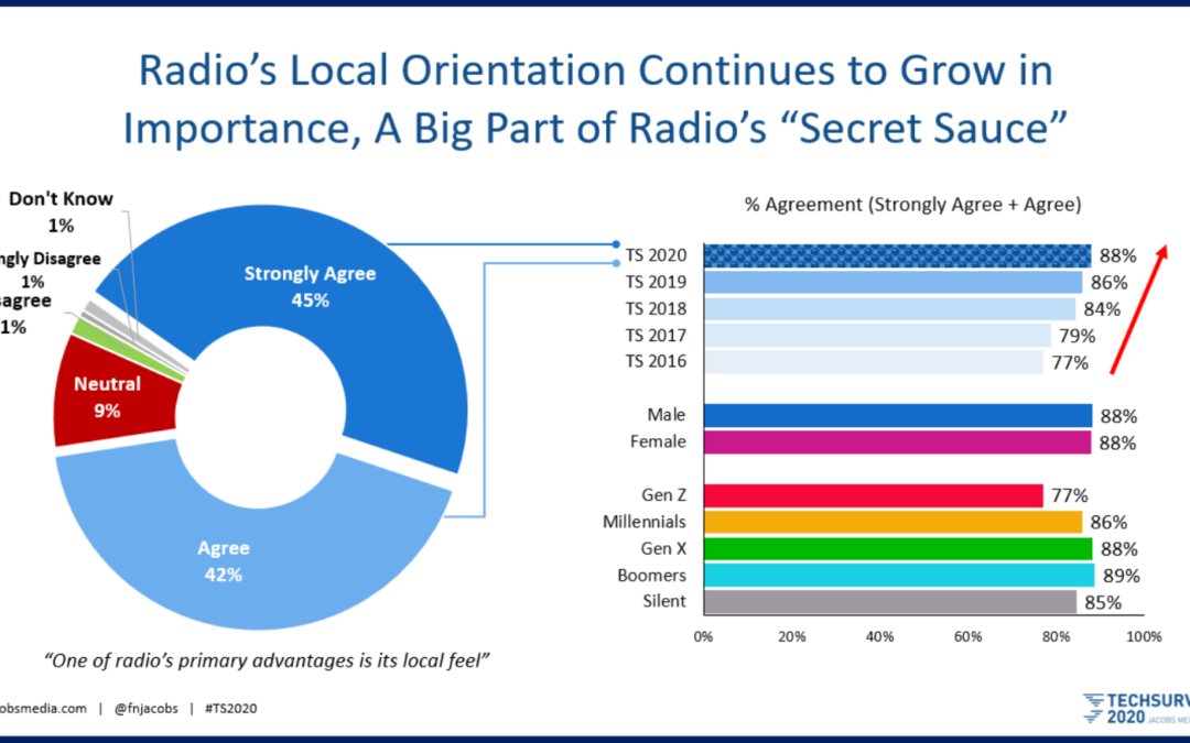 The X-Factor. One of Radio’s Primary Advantages is Its Local Feel